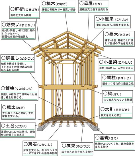 梁柱|建築物の柱・梁の種類 住宅の柱と梁の違い・役割と。